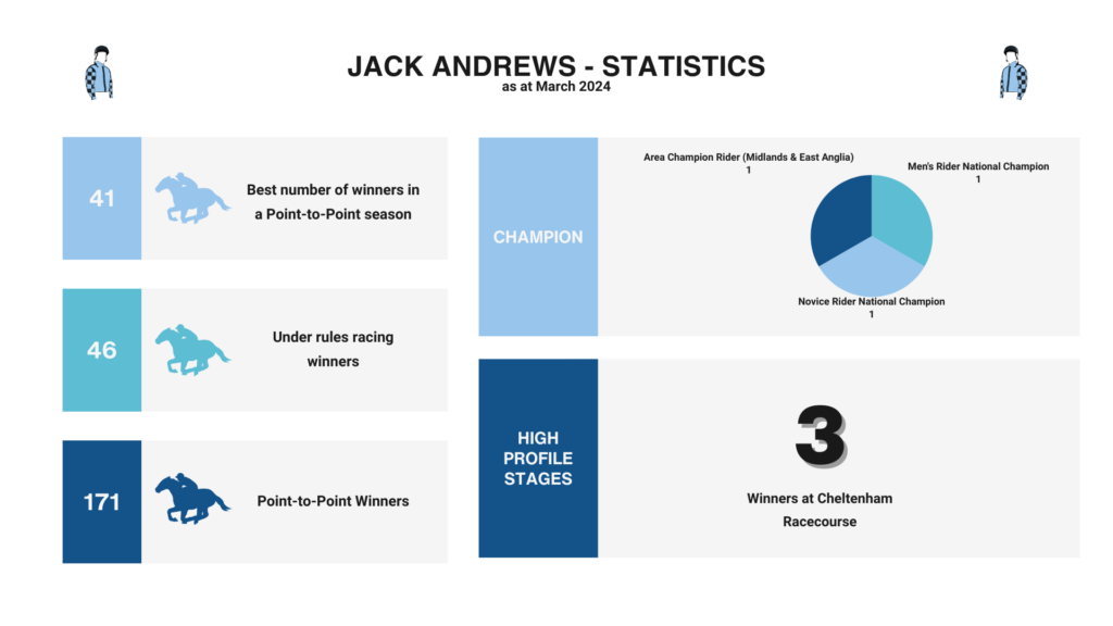Jack Andrews Statistics