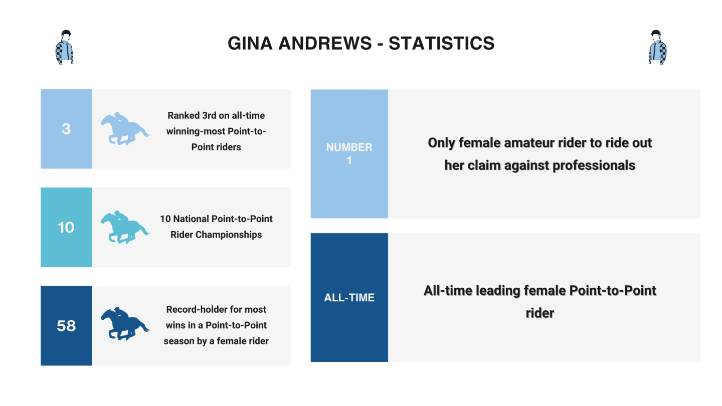 Tom Ellis Racing, Gina Andrews Statistics