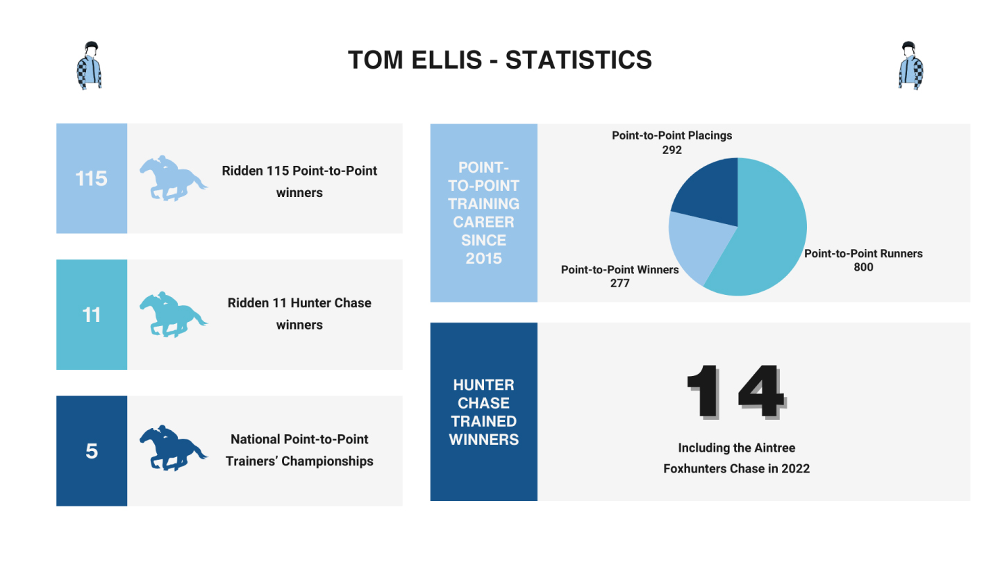 Tom Ellis Racing, Tom Ellis Statistics